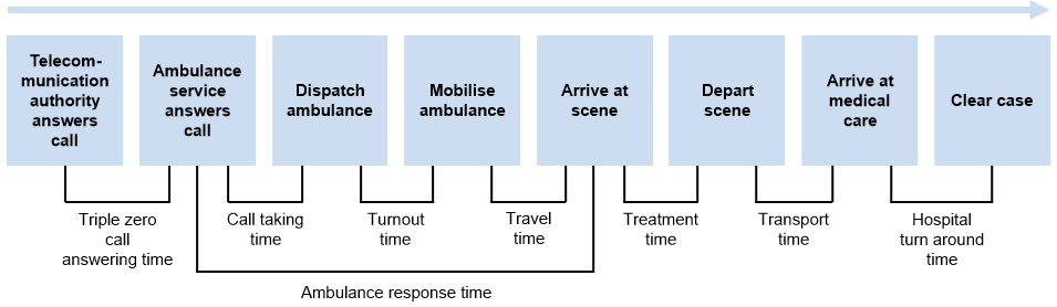 Flow diagram showing ambulance response events in order: Telecommunication authority answers call; Ambulance service answers call; Dispatch ambulance; Mobilise ambulance; Arrive at scene; Depart scene; Arrive at medical care; Clear case. Triple zero call answering time is between Telecommunication authority answers call and Ambulance service answers call. Call taking time is between Ambulance service answers call and Dispatch ambulance. Turnout time is between Dispatch ambulance and Mobilise ambulance. Travel time is between Mobilise ambulance and Arrive at scene. Treatment time is between Arrive at scene and Depart scene. Transport time is between Depart scene and Arrive at medical care. Hospital turn around time is between Arrive at medical care and Clear case. Ambulance response time is between Ambulance service answers call and Arrive at scene.