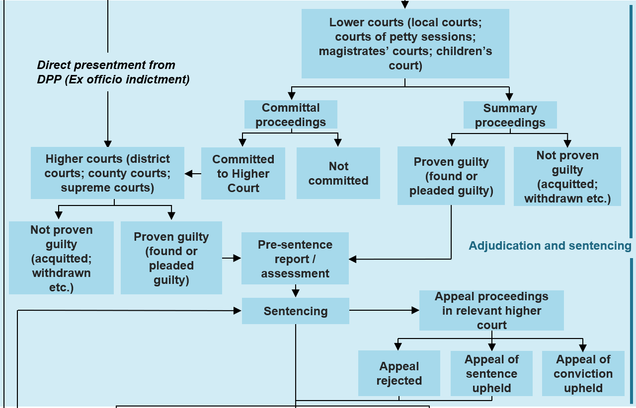Figure C.1 part 3 – Diagram showing an overview of the criminal justice system in Australia. The diagram depicts common pathways through the system. More details can be found within the text surrounding this image.