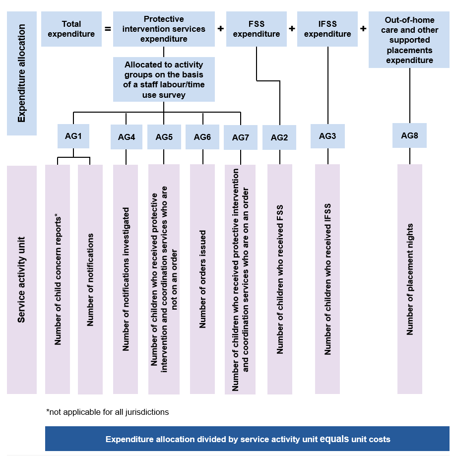 Figure 16.16 – Diagram showing the calculation of unit costs in accordance with the pathways model. Expenditure allocation divided by service activity unit equals unit cost. This model is not applicable for all jurisdictions.