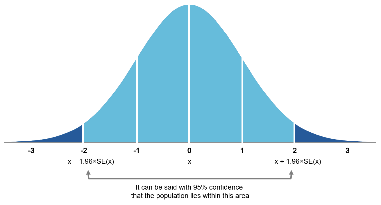 A bell shaped curve representing a normal distribution split into 6 equal segments. The middle 4 segments are highlighted to represent the 95% confidence interval. The lower boundary of the confidence interval is marked with the equation X minus 1.96 S E open parenthesis X close parenthesis. The upper boundary of the equation is marked with the equation X plus 1.96 S E open parenthesis X close parenthesis.