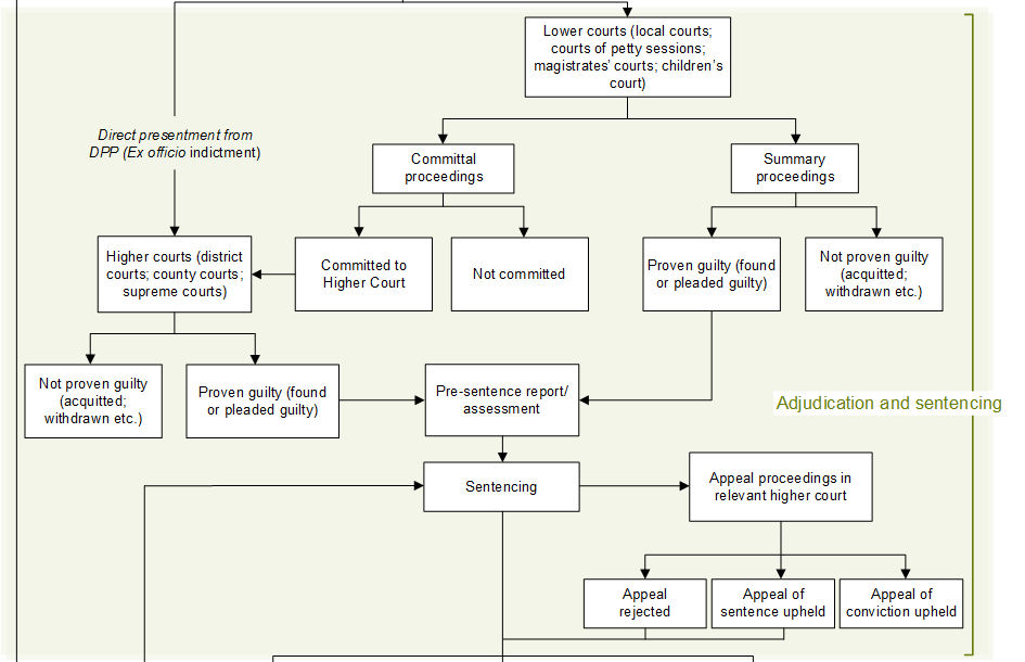 Criminal justice system flow chart