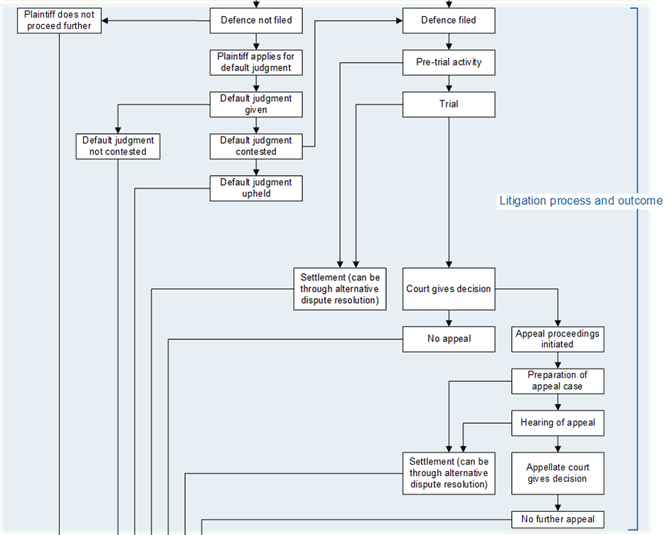Criminal justice system flow chart
