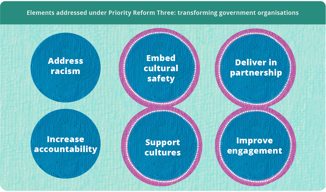 Figure highlighting that this case study relates to four transformation elements under Priority Reform 3 (transforming government organisations): Embed cultural safety, delivery in partnership, support cultures and improve engagement.