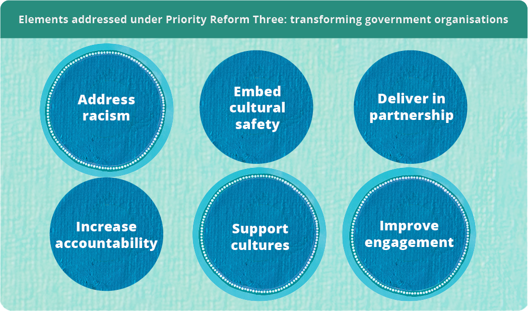 Figure highlighting that this case study relates to three transformation elements under Priority Reform 3 (transforming government organisations): Address racism, support cultures, and improve engagement.