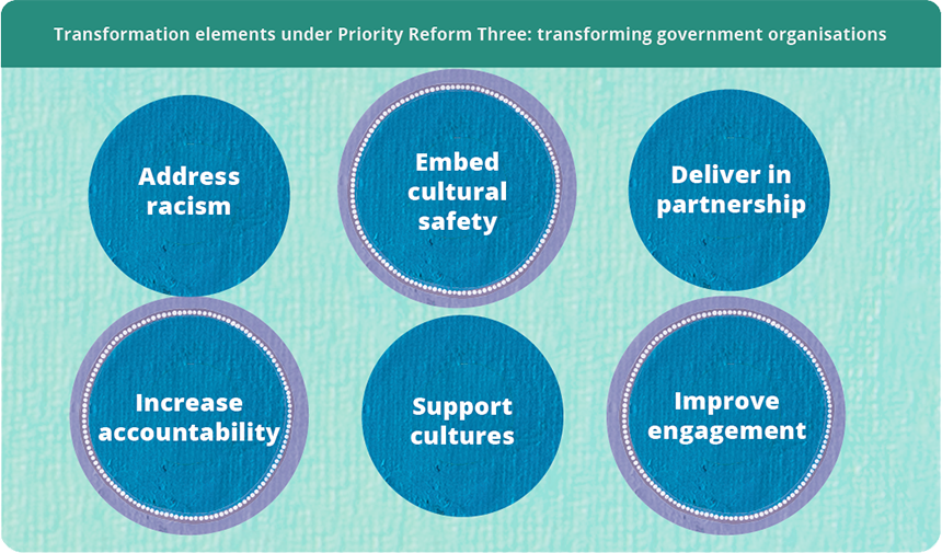 Figure highlighting that this case study relates to three transformation elements under Priority Reform 3 (transforming government organisations): Embed cultural safety, increase accountability and improve engagement.