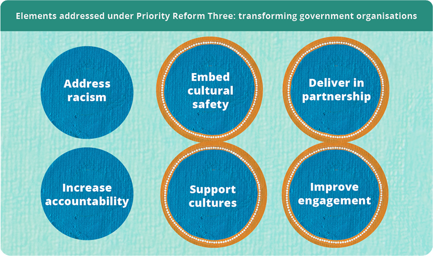 Alt text: Figure highlighting that this case study relates to four transformation elements under Priority Reform 3 (transforming government organisations): Embed cultural safety, delivery in partnership, support cultures and improve engagement.