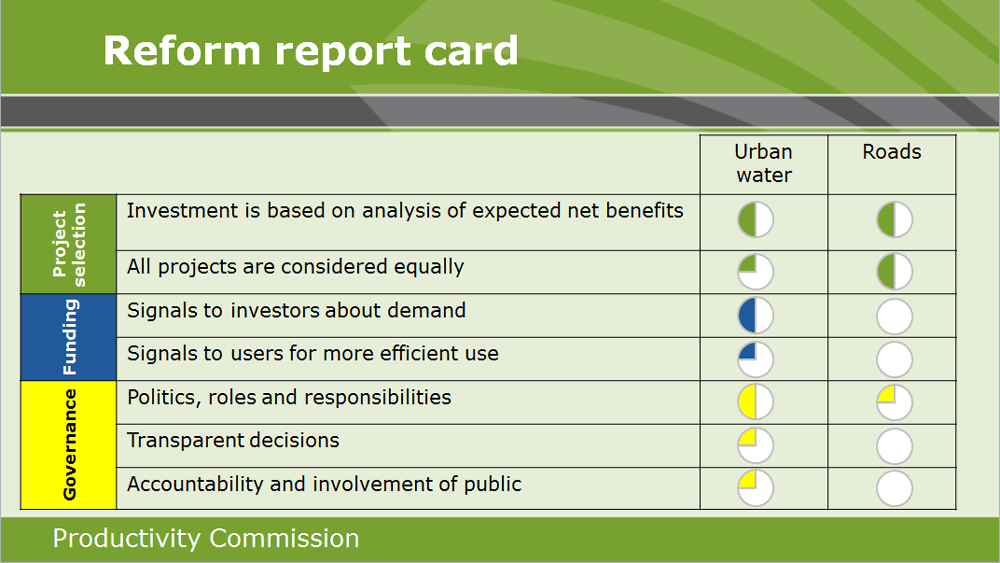 A report card visualising reform