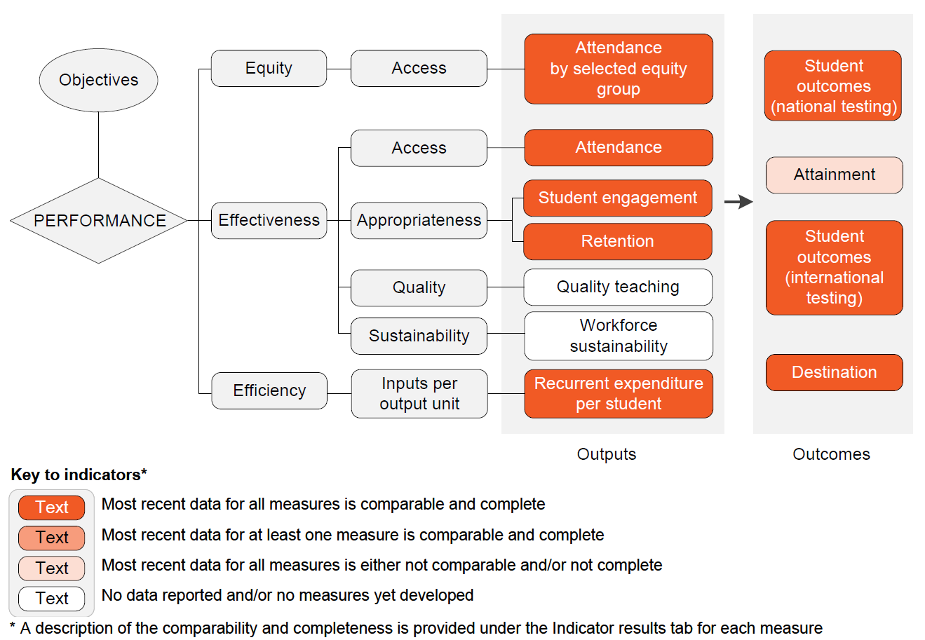 Performance indicator framework diagram showing equity, effectiveness and efficiency output indicators and outcome indicators, and shows comparability and completeness of indicators. Details described in text below.