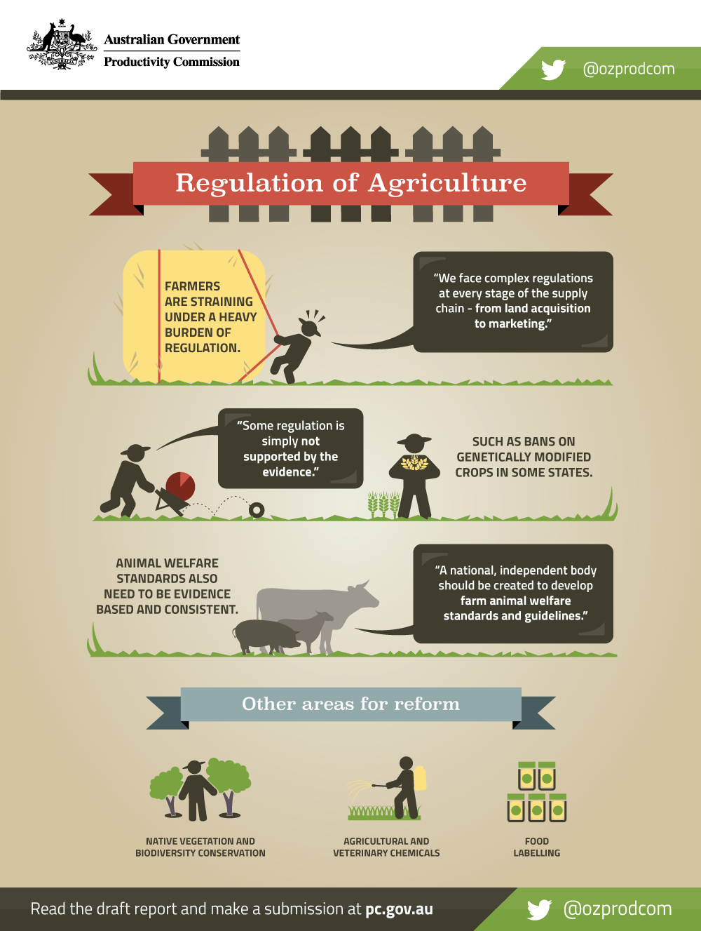 Regulation of Agriculture infographic. Text version follows.