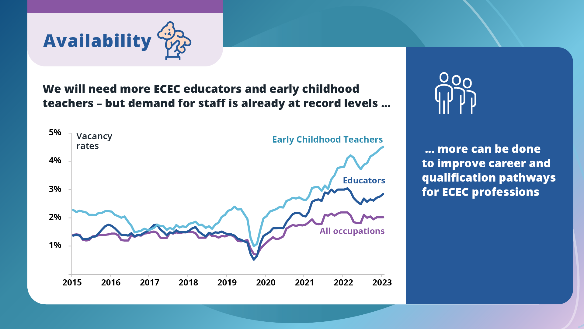 We will need more ECEC educators and early childhood teachers – but demand for staff is already at record levels. More can be done to improve career and qualification pathways for ECEC professions. [Image] A figure shows the indicative vacancy rate for educators, ECTs and all occupations between 2015 and 2023. It shows that the vacancy rate for ECTs and educators is above that for all occupations across the entire period, and since the covid-19 pandemic the vacancy rate for ECTs and educators is well above that for all occupations.