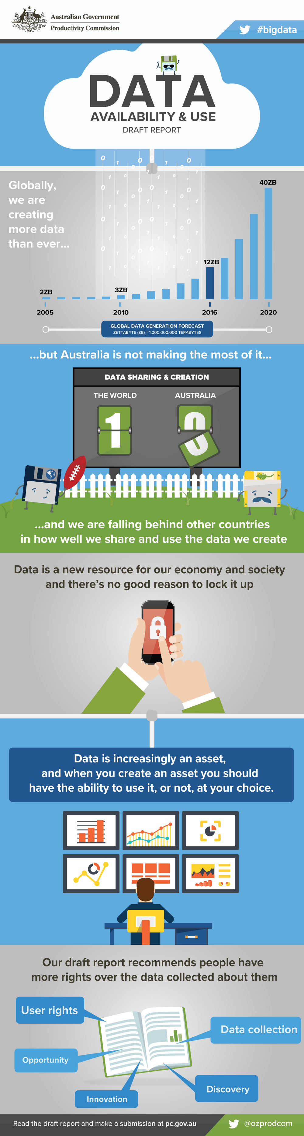 Data Availability and Use - Draft Report infographic. Text version follows.