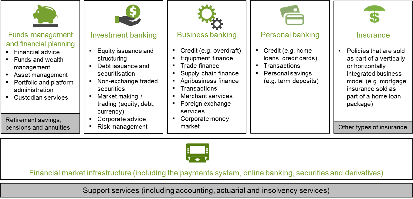 This figure describes the key segments of the financial system, and the main activities in each segment. 
  Segments that are in scope for this inquiry include: 
  - Funds management and financial planning (including financial advice; funds and wealth management; asset management; portfolio and platform administration; custodian services)
  - Investment banking (including equity issuance and structuring; debt issuance and securitisation; non-exchange traded securities; market making / trading (equity, debt, currency); corporate advice; risk management)
  - Business banking (including credit (e.g. overdraft); equipment finance; trade finance; supply chain finance; agribusiness finance; transactions; merchant services; foreign exchange services; corporate money market)
  - Personal banking (including credit (e.g. home loans, credit cards); transactions; personal savings (e.g. term deposits))
  - Insurance (including policies that are sold as part of a vertically or horizontally integrated business model (e.g. mortgage insurance sold as part of a home loan package))
  - Financial market infrastructure (including for the payments system, online banking, securities and derivatives).
  Segments that are not in scope include:
  - Retirement savings, pensions and annuities
  - Other types of insurance not described above 
  - Support services (for example, accounting, actuarial and insolvency services)