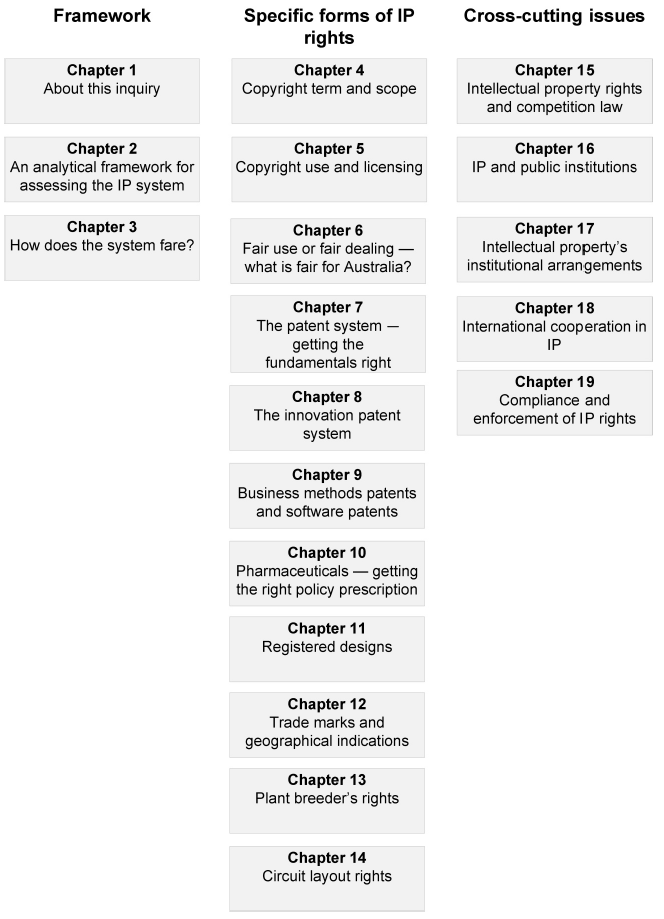 Framework: Chapter 1 About this inquiry, Chapter 2 An analytical framework for assessing the IP system and Chapter 3 How does the system fare? Specific forms of IP rights: Chapter 4 Copyright term and scope, Chapter 5 Copyright use and licensing, Chapter 6 Fair use or fair dealing - what is fair for Australia? Chapter 7 The patent system - getting the fundamentals right, Chapter 8 The innovation patent system, Chapter 9 Business methods patents and software patents, Chapter 10 Pharmaceuticals - getting the right policy prescription, Chapter 11 Registered designs, Chapter 12 Trade marks and geographical indications, Chapter 13 Plant breeder's rights and Chapter 14 Circuit layout rights. Cross-cutting issues: Chapter 15 Intellectual Property rights and competition law, Chapter 16 IP and public institutions, Chapter 17 Intellectual Property's institutional arrangements, Chapter 18 International cooperation in IP and Chapter 19 Compliance and enforcement of IP rights.