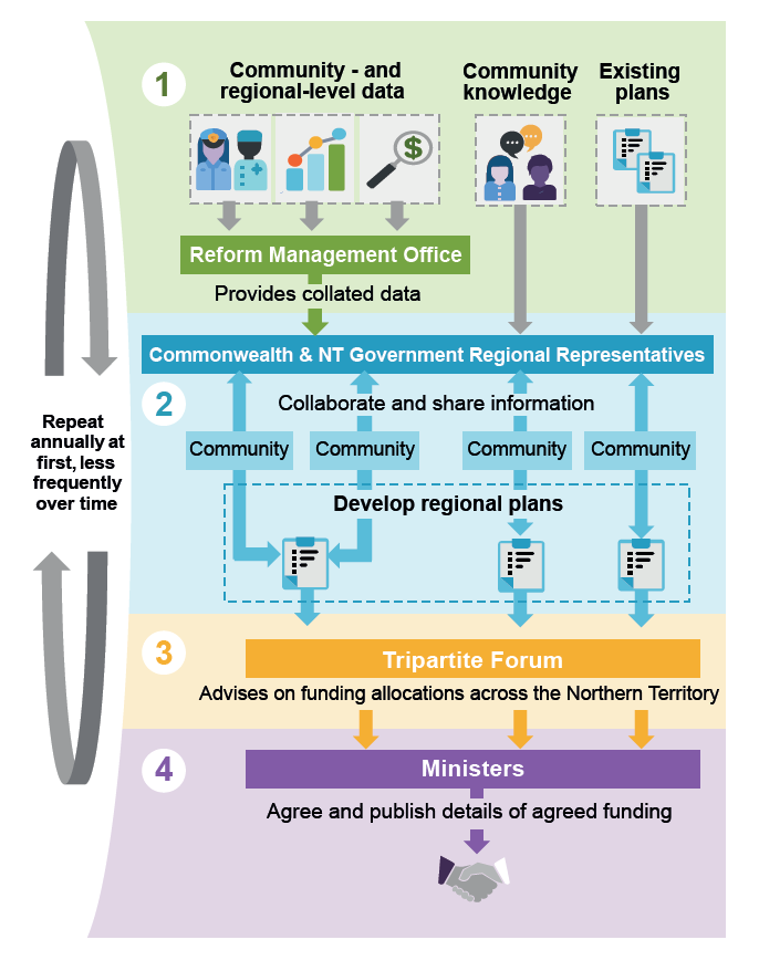 This figure outlines a four steps process to improve funding decisions. In the first step the NT Chief Minister’s department is responsible for collating available community and regional level data. The second step requires the regional representatives to work with the community to develop a regional plan informed by the collated data. In the third step, the Tripartite Forum provides advice on the funding allocation by communities. The final step is for the relevant Ministers to reach, and publish details of agreed funding. This process is to repeat annually at first but less frequently over time.