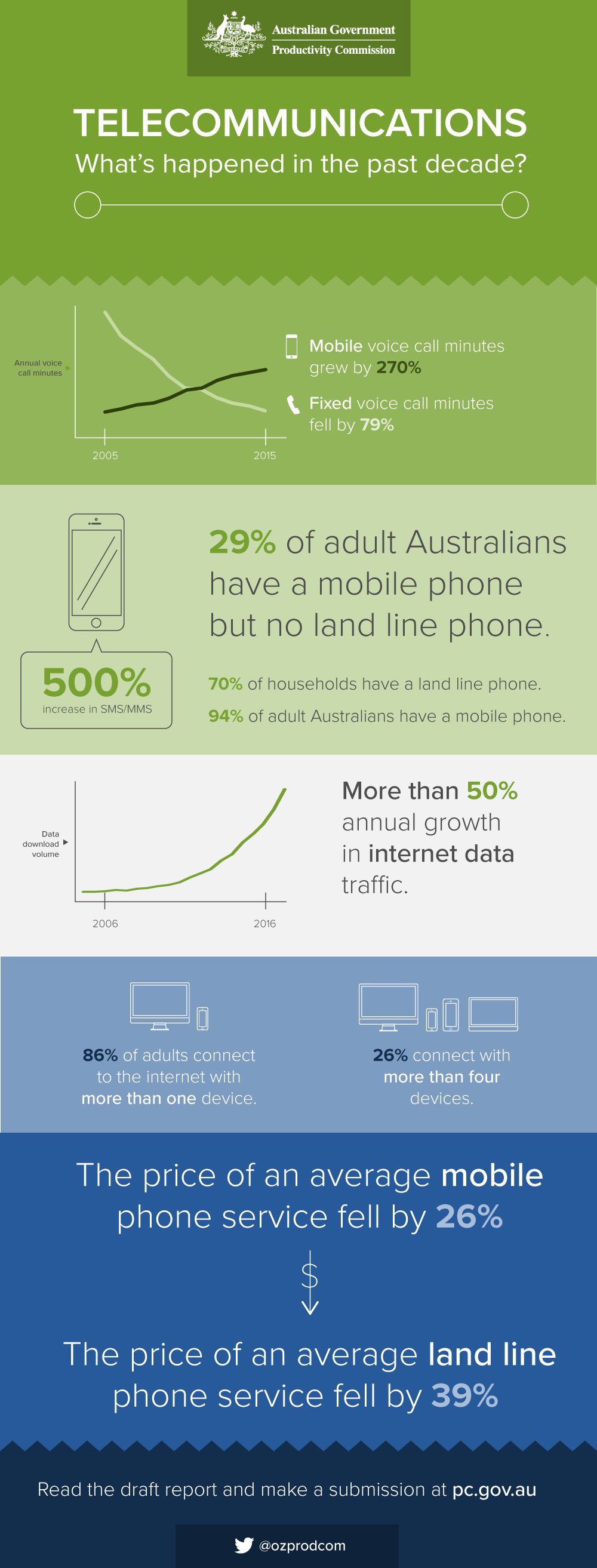 Telecommunications - What's happened in the last decade (2005 to 2015) infographic. Text version follows.