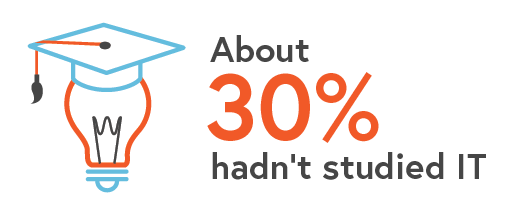 Infographic - about 30% hadn't studied IT