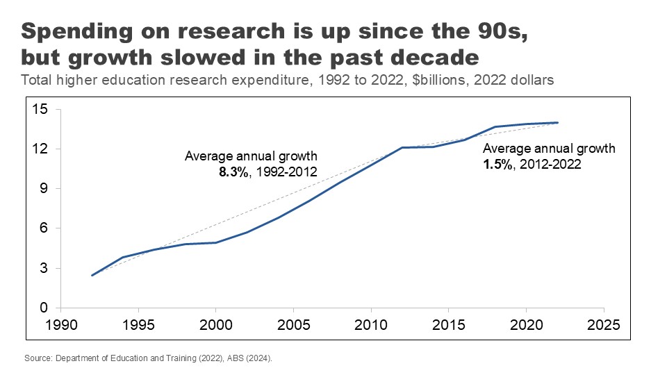 Spending on research is up since the 90s, but growth slowed in the past decade. Total higher education research expenditure, 1992 to 2022, $billions, 2022 dollars