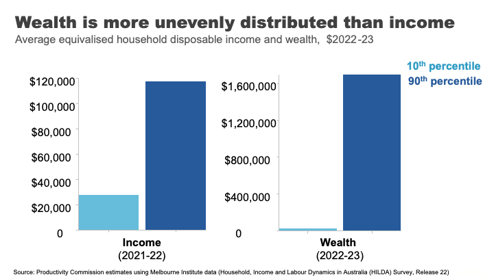 Wealth is more unvenly distributed than income.