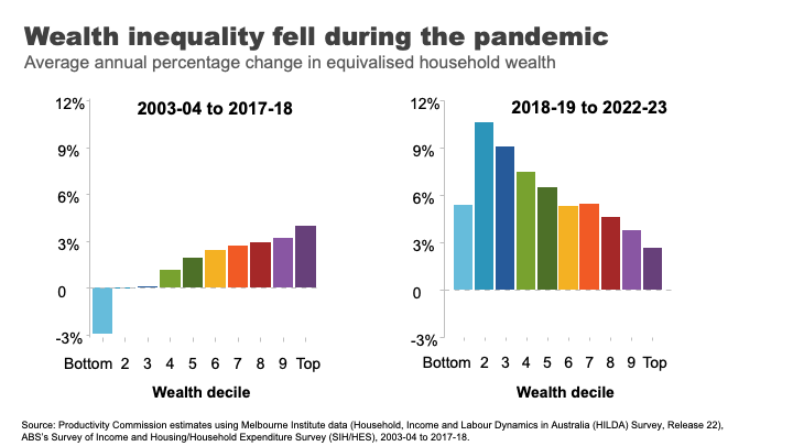 Wealth inequality fell during the pandemic.