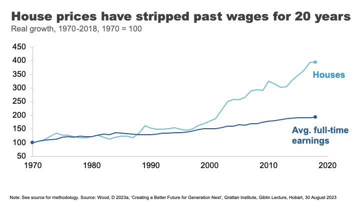 House prices have stripped past wages for 20 years.