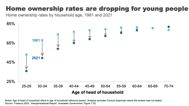 Home ownership rates are dropping for young people.