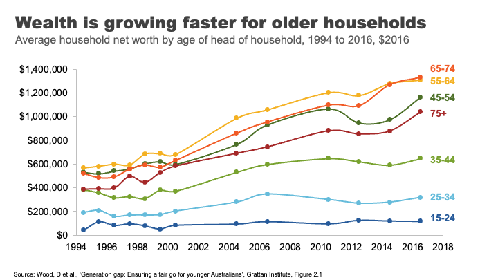 Wealth is growing faster for older households.