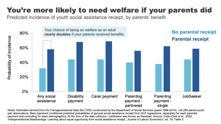 You're more likely to need welfare if your parents did.