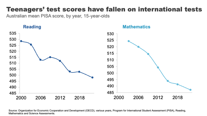 Teenagers' test scores have fallen on international tests.