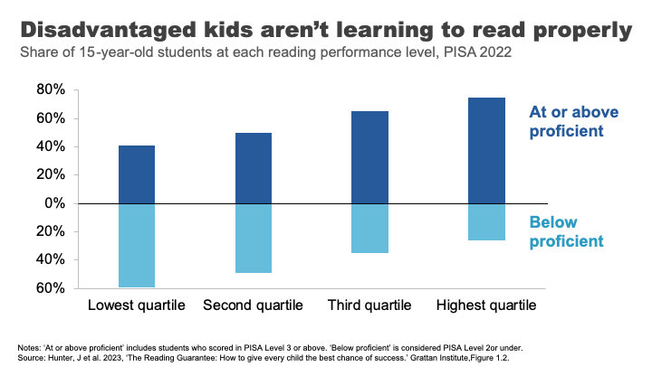 Disadvantaged kids aren't learning to read properly.