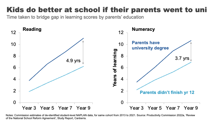 Kids do better at school if parents went to uni.