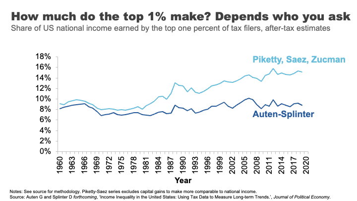 How much to the top 1% make? Depends on who you ask. Share of US national income earned by the top one % of tax filer, after-tax estimates. Light blue line, Piketty, Saez and Zucman higher than dark blue line of Auten-Splinter. Dates range from 1960 to 2020. Light blue line values are between 9 and 15%. Dark blue values are between 8 and 10%. Notes: See source for methodology. Source: Auten G and Splinter D forthcoming, 'Income inequality in the United States: Using tax data to measure long-term trends', Journal of Political Economy.