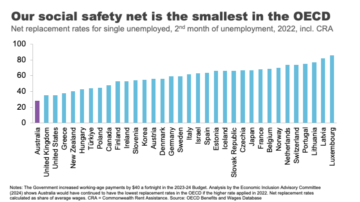 Our social safety net is the smallest in the OECD.