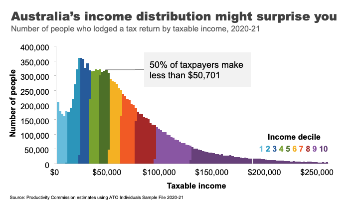 Australia's income distribution might surprise you.