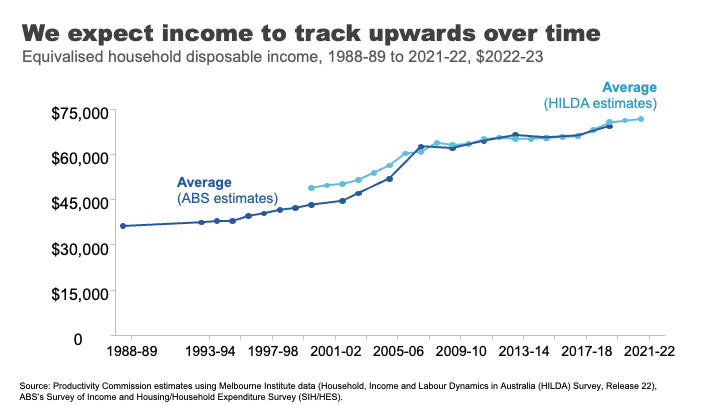 We expect income to track upwards over time.