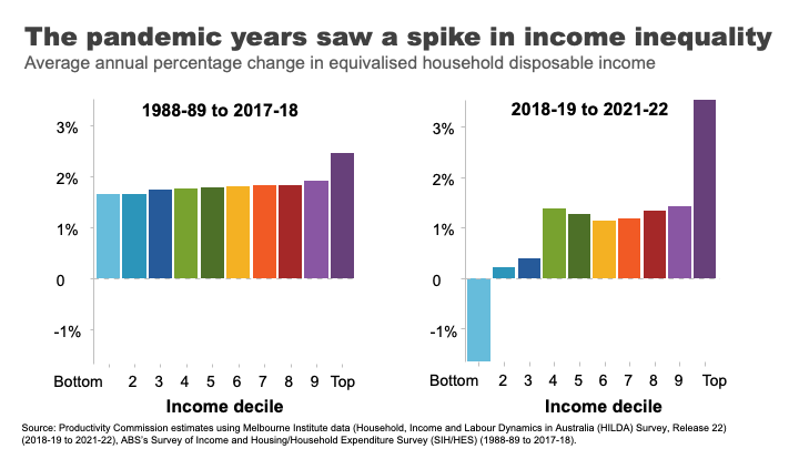 The pandemic years saw a spike in income inequality.