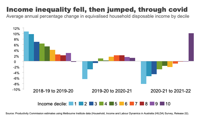 Income inequality fell, then jumped, through COVID.