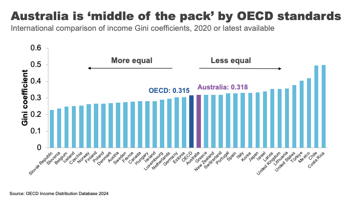 Australia is 'middle of the pack' by OECD standards.