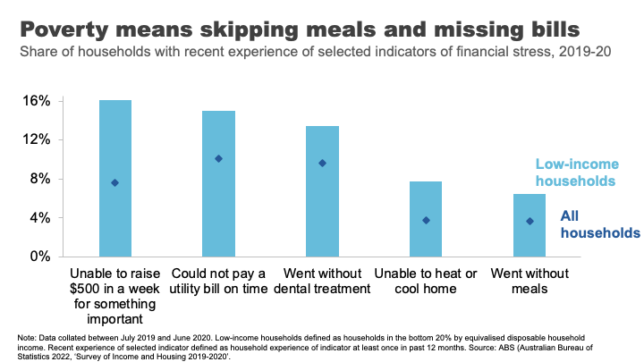 Poverty means skipping meals and missing bills.