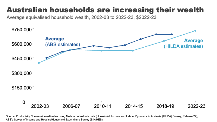 Australian household are increasing their wealth.