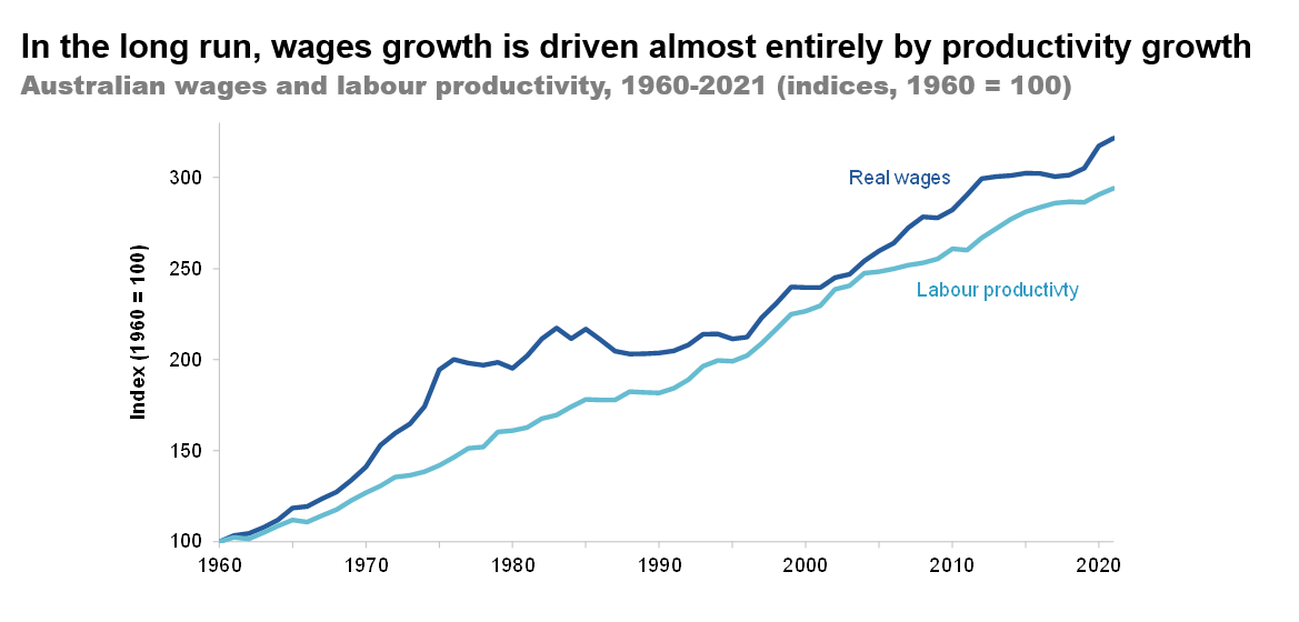 In the long run, wages growth is driven almost entirely by productivity growth. Line chart showing Australian wages and labour productivity, 1960-2021. Real wages and labour productivity increase over time, with real wages tracking aggregate labour productivity growth.
