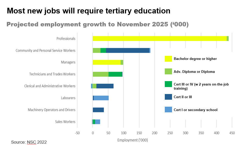Most new jobs will require tertiary education. Bar chart showing projected employment growth to November 2025. Professionals with a bachelor degree or higher are projected to make up the largest employment group.
