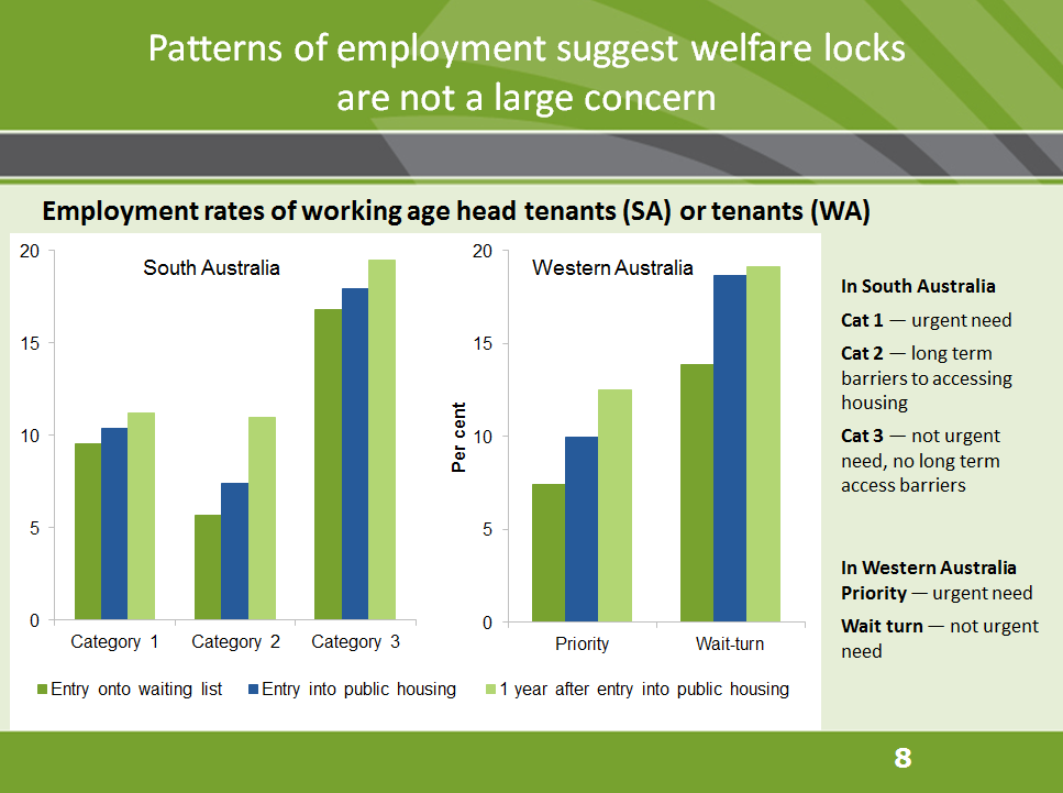 Patterns of employment suggest welfare locks are not a large concern