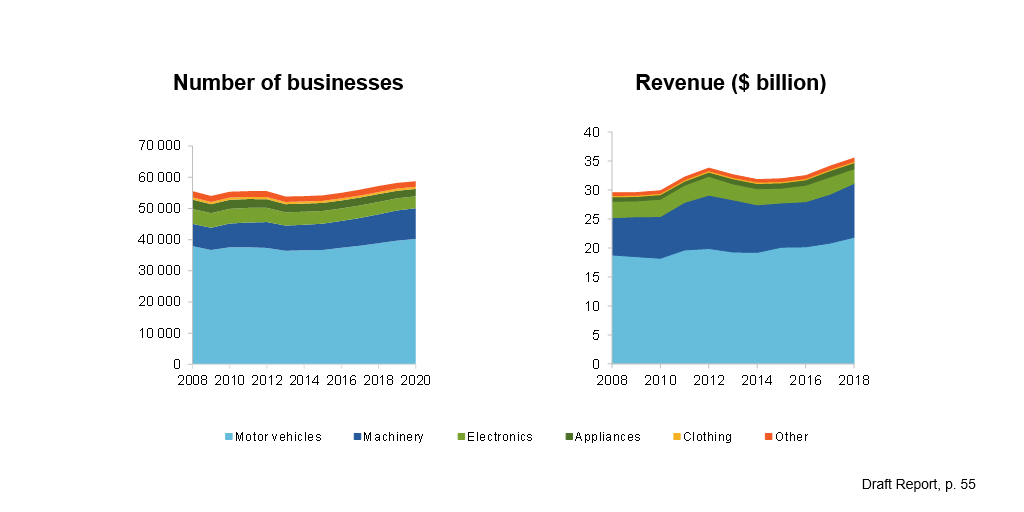 Two charts. This figure shows the measures of Australia’s repair sector by major repair industries. The first chart shows the number of repair businesses increased from about 56 000 in 2008 to 59 000 in 2020. The majority of these businesses are in the motor vehicle repair industry. The second chart shows the growth in repair revenue from about $30 billion in 2008 to about $35 billion in 2018. Most revenue also comes from motor vehicle repair.