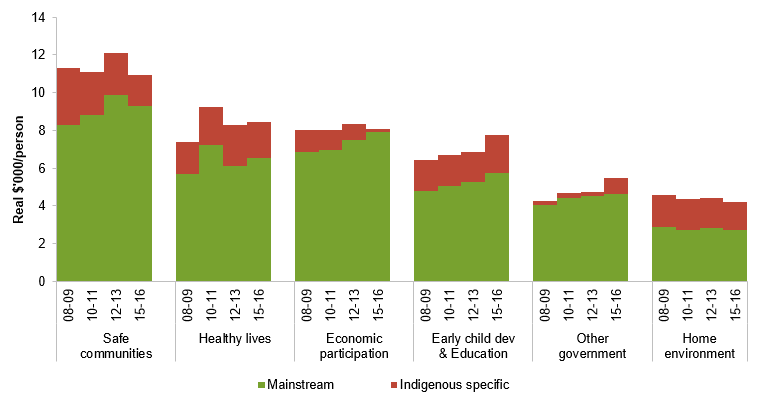 Figure 1 Expenditure per Aboriginal and Torres Strait Islander Australian, by six broad building blocks and by Indigenous specific expenditure and Mainstream expenditure for 2008-09; 2010-11; 2012-13 and 2015-16. More information can be found within the text surrounding this image.