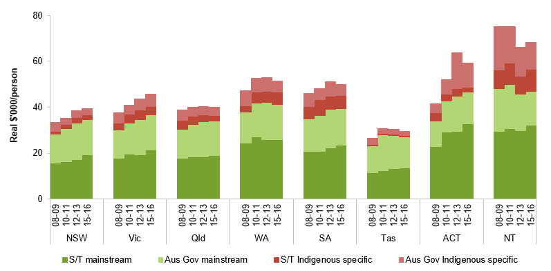 Figure 3 expenditure per Aboriginal and Torres Strait Islander Australian, by Indigenous specific expenditure and Mainstream expenditure, by States and Territories, for 2008-09; 2010-11; 2012-13 and 2015-16. More information can be found within the text surrounding this image.