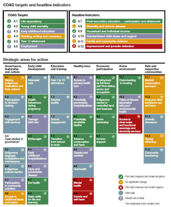 COAG targets and headline indicators. Detailed information on the indicator framework structure can be found Chapter 2 of the main report.