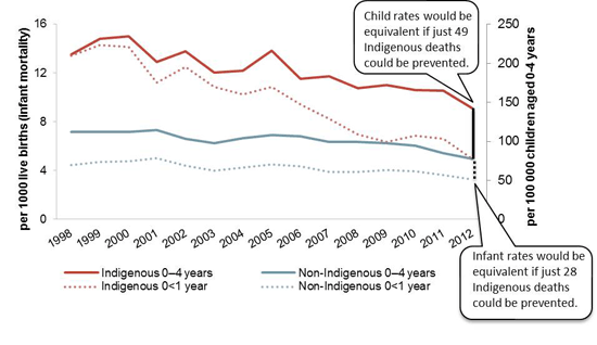 Child (aged 0-4 years) and infant (aged 0<1 year) mortality rates, NSW, Queesnland, WA, SA and the NT, 1998 to 2012, by Indigenous status. For further detail see section 4.2 or the main report (Figures 4.2.2 adn 4.2.3).