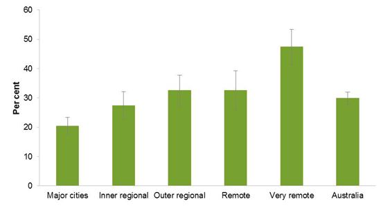 Data are available for Indigenous people by remoteness areas. See section 5.3 of the main report for further information (figure 5.3.1).