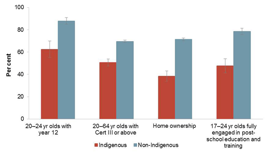 Selected outcomes for Aboriginal and Torres Strait Islander Australians vary by remoteness, 2012-13. See section 1.3 of the main report (figure 1.3.2) for further information.