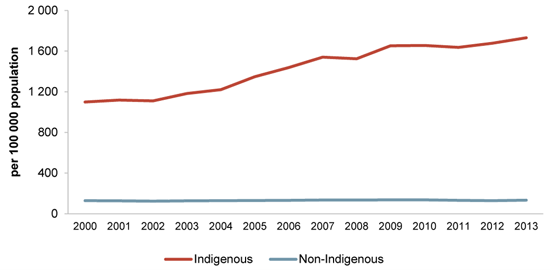 Age standardised adult imprisonment rate, at 30 June